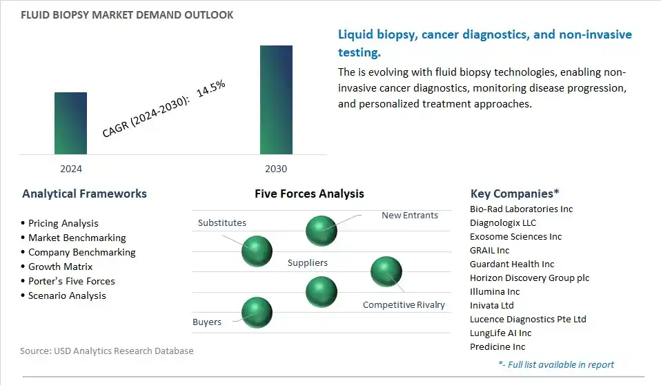 Fluid Biopsy Industry- Market Size, Share, Trends, Growth Outlook